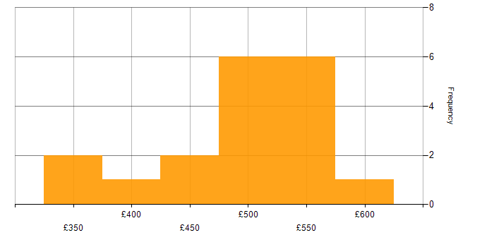 Daily rate histogram for Infrastructure Monitoring in the UK excluding London