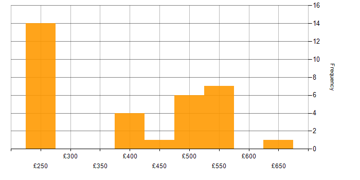 Daily rate histogram for Integration Developer in the UK excluding London