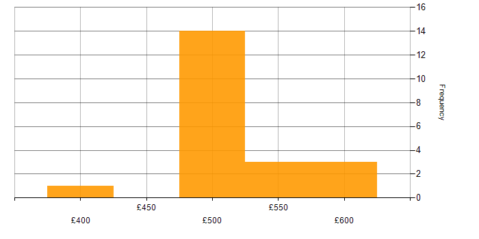 Daily rate histogram for Integration Manager in the UK excluding London
