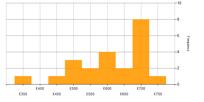 Daily rate histogram for Integration Patterns in the UK excluding London