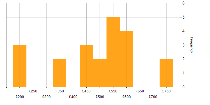 Daily rate histogram for Internal Audit in the UK excluding London