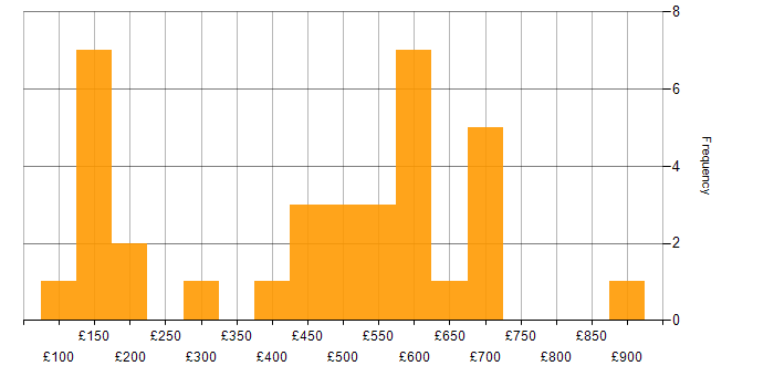 Daily rate histogram for Inventory Management in the UK excluding London