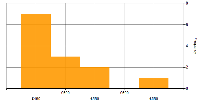 Daily rate histogram for IT Change Manager in the UK excluding London