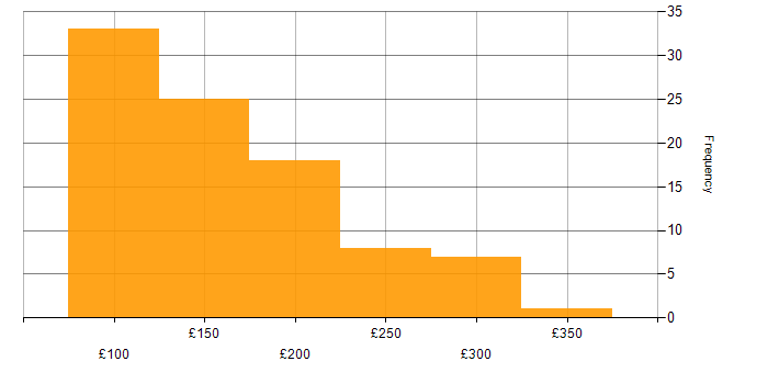 Daily rate histogram for IT Support Engineer in the UK excluding London