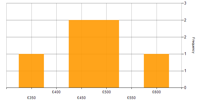 Daily rate histogram for JavaScript Engineer in the UK excluding London