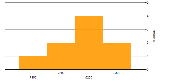 Daily rate histogram for Junior Analyst in the UK excluding London
