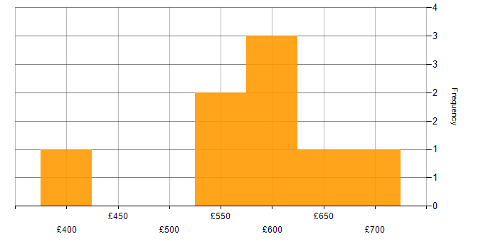 Daily rate histogram for Lead DevOps in the UK excluding London