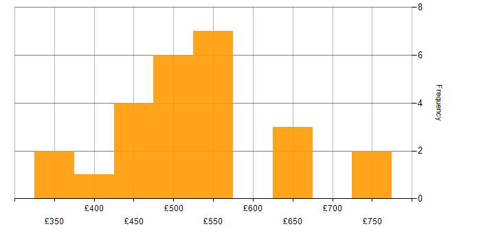 Daily rate histogram for Lightning Web Components in the UK excluding London