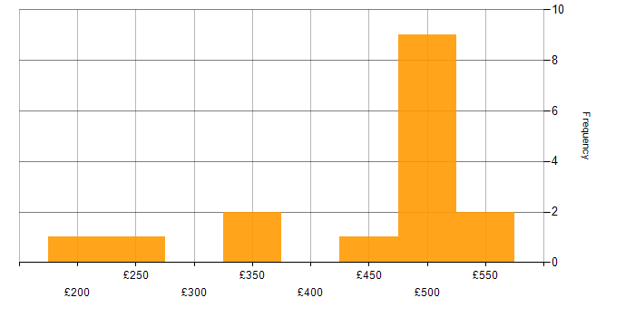 Daily rate histogram for LIMS in the UK excluding London