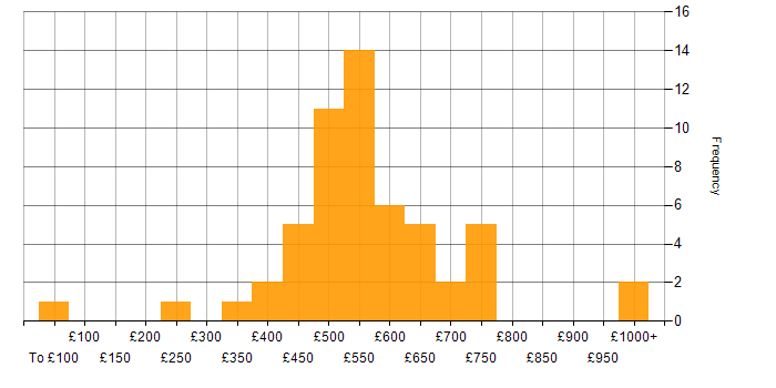 Daily rate histogram for Linux Command Line in the UK excluding London