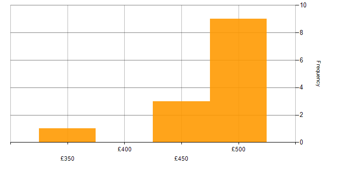 Daily rate histogram for Linux Systems Administrator in the UK excluding London
