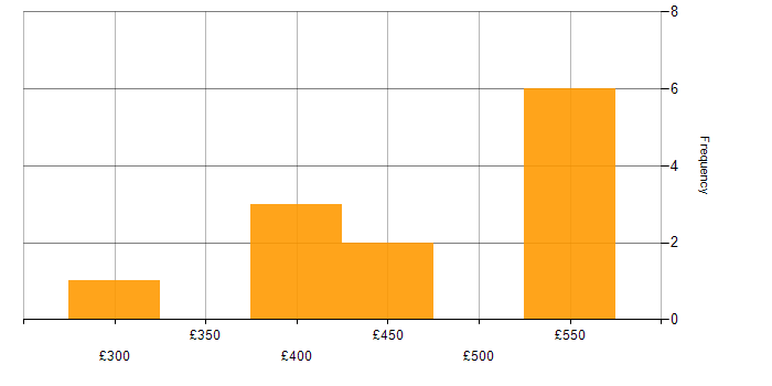 Daily rate histogram for Load Testing in the UK excluding London
