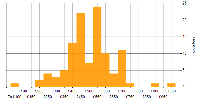 Daily rate histogram for Machine Learning in the UK excluding London