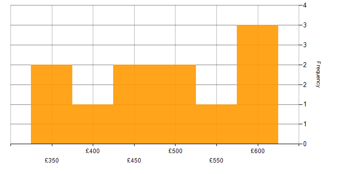 Daily rate histogram for Microsoft 365 Consultant in the UK excluding London