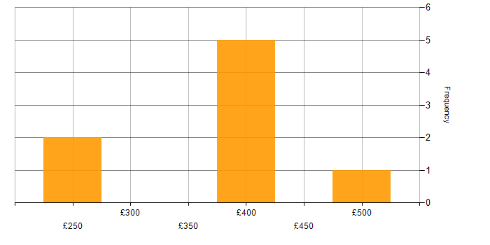 Daily rate histogram for Mimecast in the UK excluding London