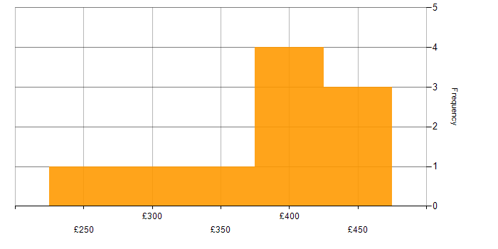 Daily rate histogram for Mobile Application Development in the UK excluding London