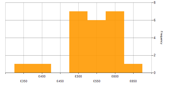 Daily rate histogram for MuleSoft in the UK excluding London