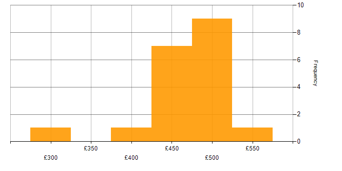 Daily rate histogram for NEC in the UK excluding London