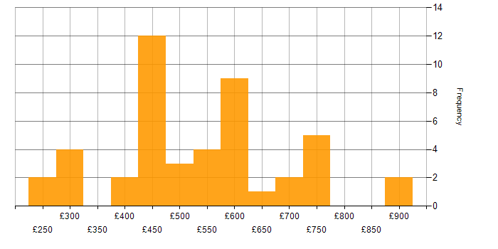 Daily rate histogram for NetSuite in the UK excluding London