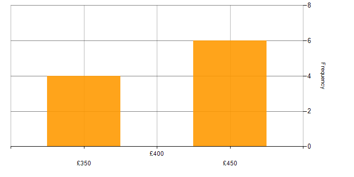 Daily rate histogram for NetWeaver in the UK excluding London