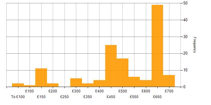 Daily rate histogram for Network Management in the UK excluding London