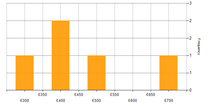 Daily rate histogram for Network Project Manager in the UK excluding London