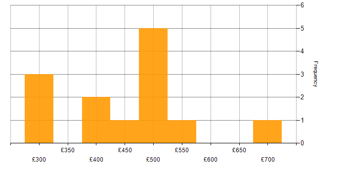 Daily rate histogram for Network Security Engineer in the UK excluding London