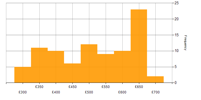 Daily rate histogram for NoSQL in the UK excluding London