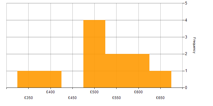 Daily rate histogram for Objectives and Key Results in the UK excluding London