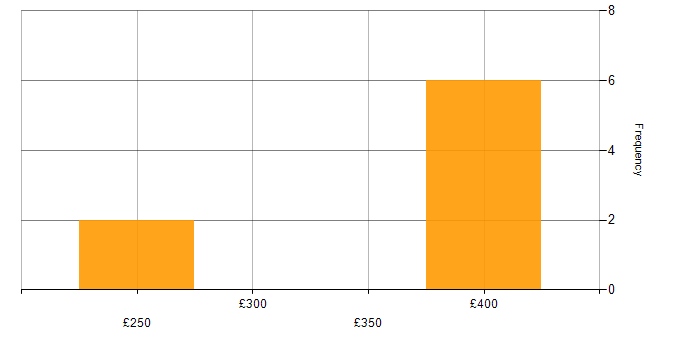 Daily rate histogram for Odoo in the UK excluding London