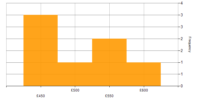Daily rate histogram for OpenLDAP in the UK excluding London