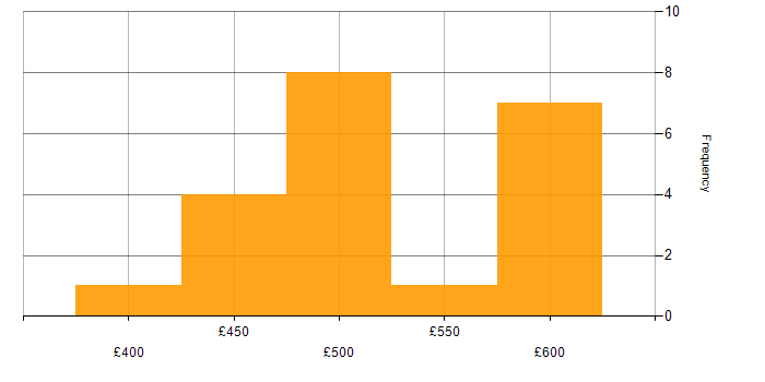 Daily rate histogram for OpenText in the UK excluding London