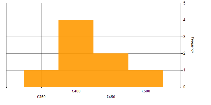 Daily rate histogram for OpenTracing in the UK excluding London