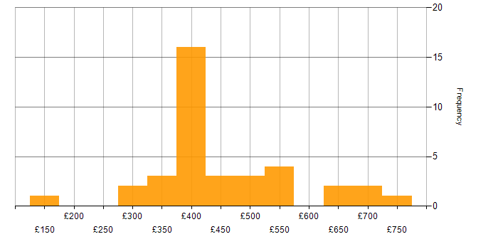 Daily rate histogram for Operations Engineer in the UK excluding London