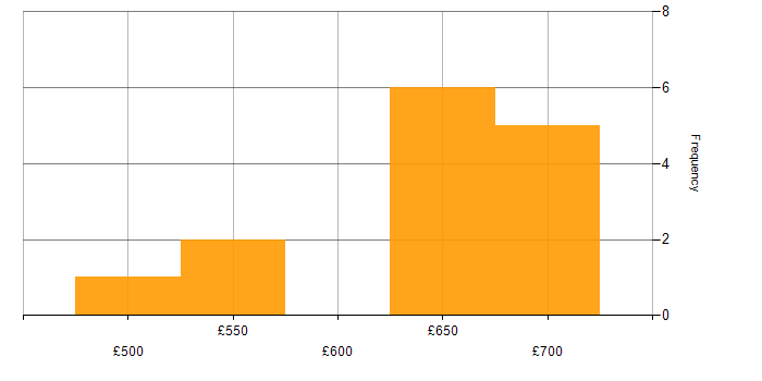Daily rate histogram for Oracle Architect in the UK excluding London