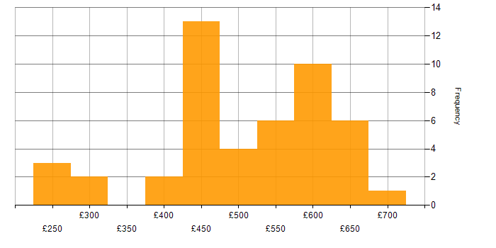Daily rate histogram for Oracle Consultant in the UK excluding London