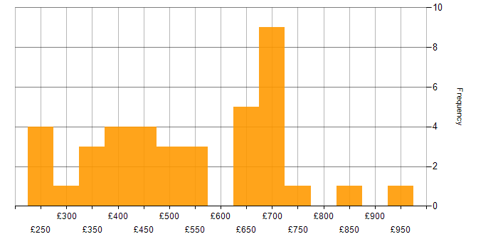 Daily rate histogram for Oracle Fusion in the UK excluding London