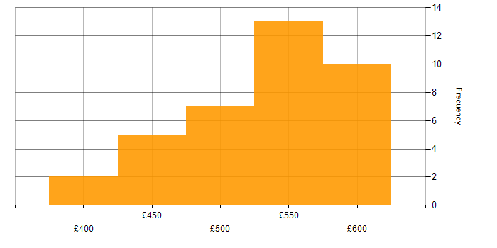 Daily rate histogram for Pega in the UK excluding London