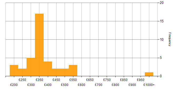 Daily rate histogram for PHP Developer in the UK excluding London