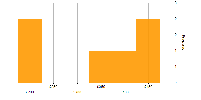Daily rate histogram for Planview in the UK excluding London