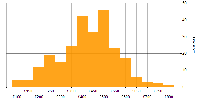 Daily rate histogram for PMO in the UK excluding London