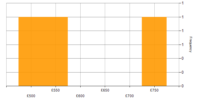 Daily rate histogram for Power Apps Architect in the UK excluding London