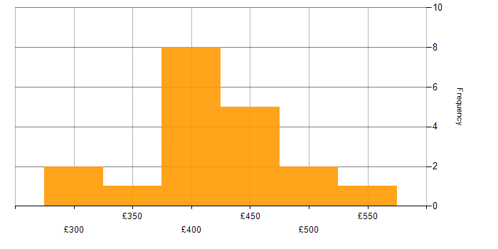 Daily rate histogram for Power Apps Developer in the UK excluding London