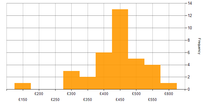 Daily rate histogram for Power Platform Developer in the UK excluding London