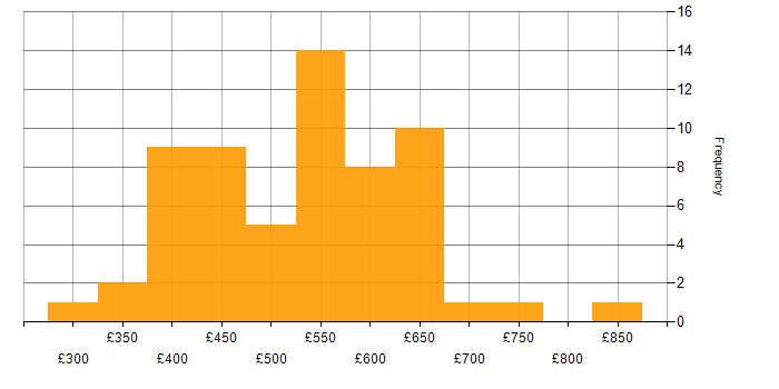 Daily rate histogram for Product Management in the UK excluding London