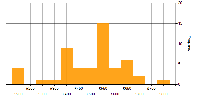 Daily rate histogram for Product Owner in the UK excluding London