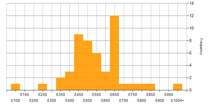 Daily rate histogram for Programme Delivery in the UK excluding London