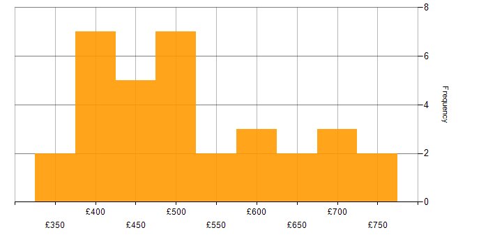 Daily rate histogram for Programme Governance in the UK excluding London