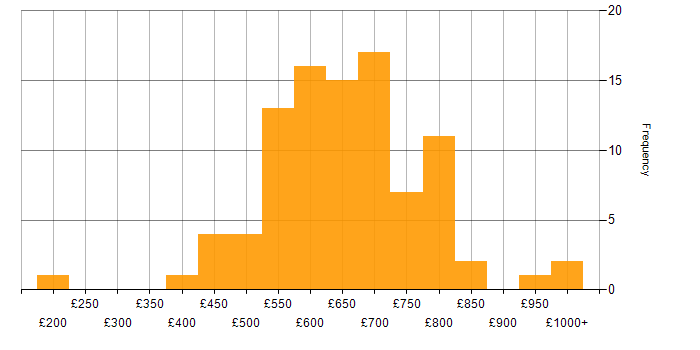 Daily rate histogram for Programme Manager in the UK excluding London