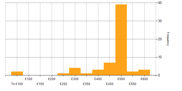 Daily rate histogram for Programmer in the UK excluding London